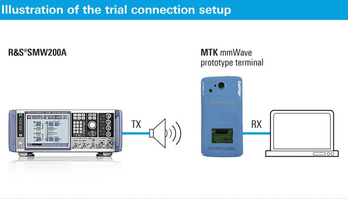 R&S, China Mobile, MediaTek ทดสอบการใช้งานบนอุปกรณ์เทอร์มินัลต้นแบบ 5G mmWave ได้สำเร็จ