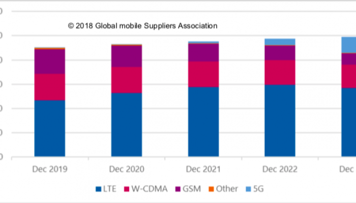 ยอดผู้ใช้งาน LTE ยังเติบโต 44% จนถึงปี 2022 ส่วน 5G เริ่มโตในปี 2023