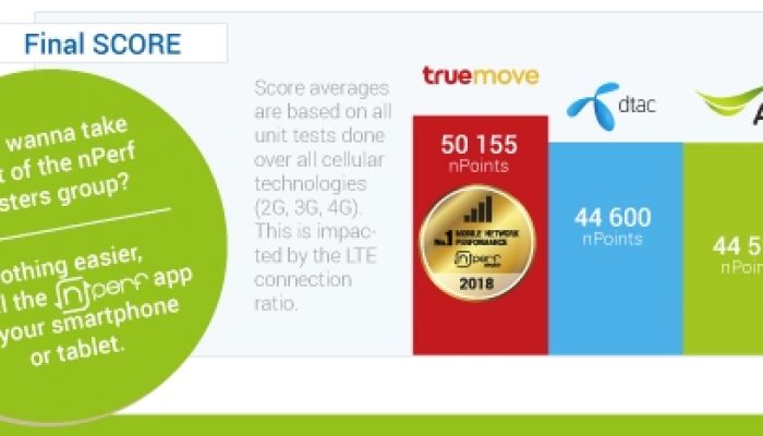 (รายงานฉบับเต็ม) รายงานผลสำรวจความเร็วอินเทอร์เน็ตมือถือ (Mobile Internet) ในประเทศไทย ปี 2018 จาก nPerf 