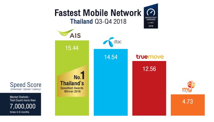 Ookla Speedtest เผยผลสำรวจฯ ครึ่งปีหลังของปี 2018 การันตีให้ AIS เป็นอันดับ 1 เครือข่ายมือถือที่เร็วที่สุดในประเทศไทย 4 ปีซ้อน