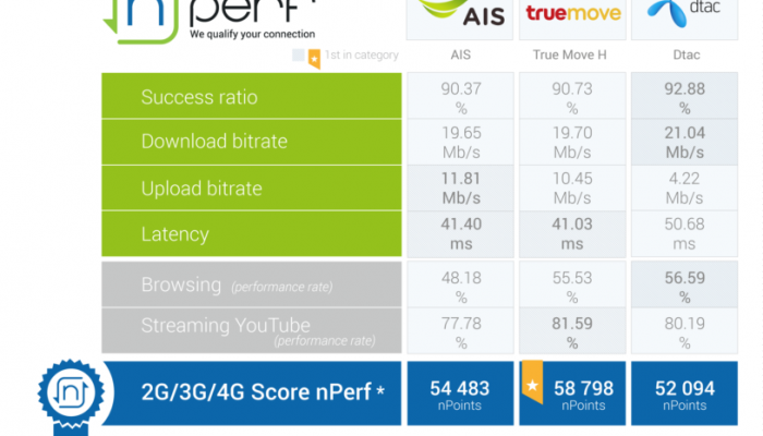 nPerf เผยผลทดสอบการเชื่อมต่อ Mobile Internet ในประเทศไทย ครึ่งปีแรกของปี 2019 True Move H คว้ารางวัล Best Mobile Internet Performance