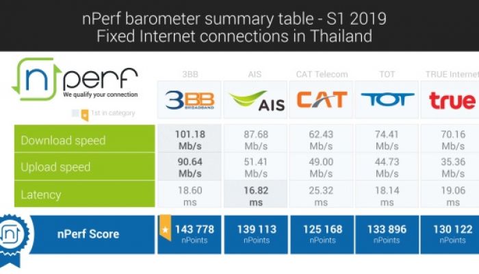nPerf เผยผลสำรวจคุณภาพอินเทอร์เน็ตบรอดแบนด์ของประเทศไทย ครึ่งปีแรกของปี 2019