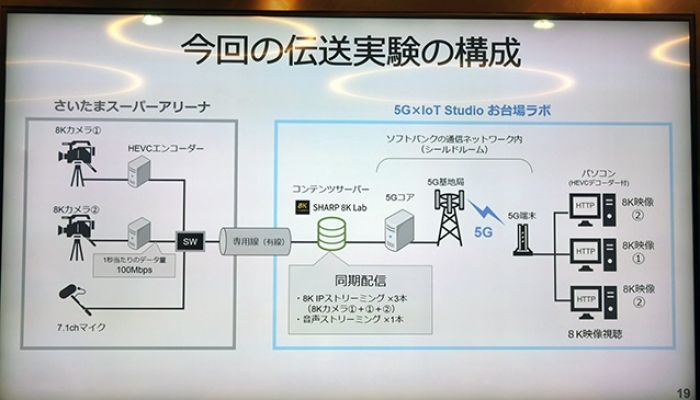 เปิดความลับ ญี่ปุ่นโชว์อุปกรณ์ออกอากาศ 8K ผ่านโครงข่าย 5G คลื่น TDD 28 GHz ความเร็วเริ่มต้น 300 Mbps 