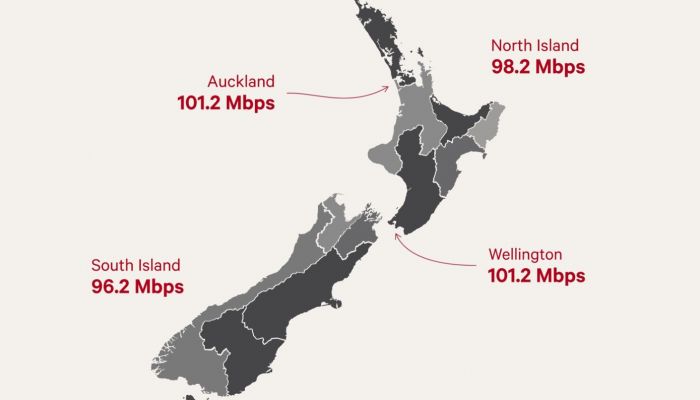 นิวซีแลนด์ ประสบความสำเร็จทุกพื้นที่ 99% ให้บริการเน็ตเกิน 100 Mbps พร้อมตรวจสอบโปรโมชั่น 1Gbps ในขั้นถัดไป