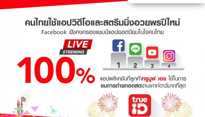ทรูมูฟ เอช เผยคนไทยใช้แอปพลิเคชันวิดีโอและสตรีมมิ่ง อวยพรเทศกาลปีใหม่สูงสุด Facebook ยังครองแชมป์แอปยอดนิยมของคนไทย
