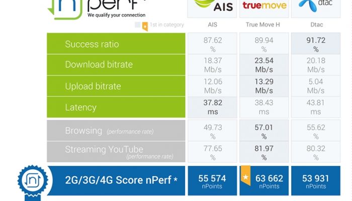 TrueMove H คว้ารางวัลผู้ให้บริการอินเทอร์เน็ตบนมือถือ ดีที่สุดในปี 2019 จาก nPerf