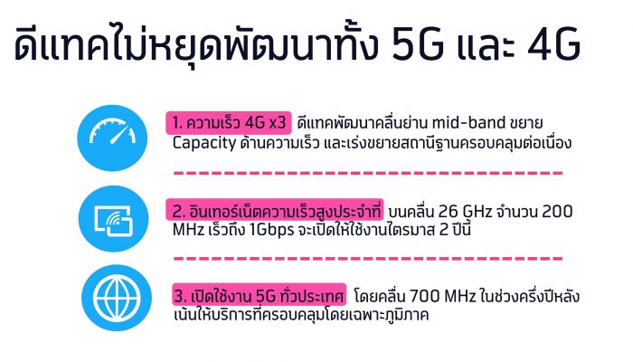 ดีแทคลุยต่อ…พัฒนาสัญญาณเพื่อทุกคน เผยมีคลื่นพอให้บริการ 4G สัญญาณดีกว่าเดิม 3 เท่า พร้อมพัฒนา 5G ด้วยคลื่น mmWave