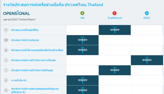 Opensignal เผยการเชื่อมต่อ 4G บนทุกเครือข่ายสูงกว่า 90% และคนไทยมีความสุขกับการชมวิดีโอมากขึ้น