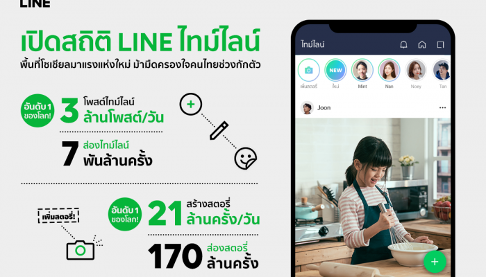 LINE ปลื้ม ยอดคนไทยใช้ไทม์ไลน์พุ่งติดอันดับ 1 ของโลก  พื้นที่โซเชียลมาแรงแห่งใหม่ ม้ามืดครองใจคนไทยช่วงกักตัว!