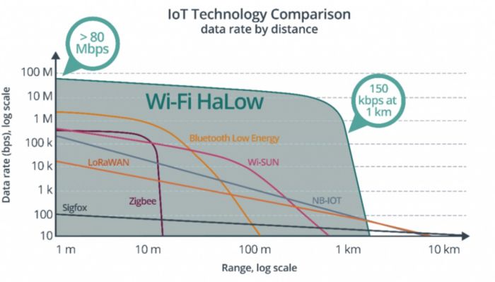 Wi-Fi Alliance เตรียมเพิ่มมาตรฐานใหม่ Wi-Fi HaLow ให้รองรับ IoT ได้ไกลขึ้น แบตเตอรี่ 2,000 mAH ใช้งานได้ 13 ปี
