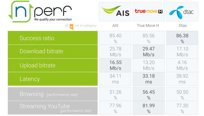 nPerf เผยผลทดสอบความเร็วอินเทอร์เน็ตมือถือ (Mobile Internet Connections) ของประเทศไทย ครึ่งปีแรกของปี 2020