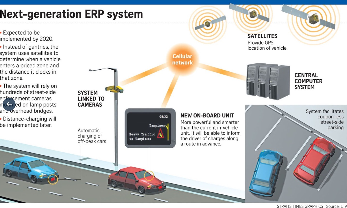สิงคโปร์เตรียมใช้ระบบ Satellite-based Electronic Road Pricing System เช็คการเคลื่อนไหวรถยนต์พร้อมกำหนดค่าผ่านใหม่ทั้งระบบ