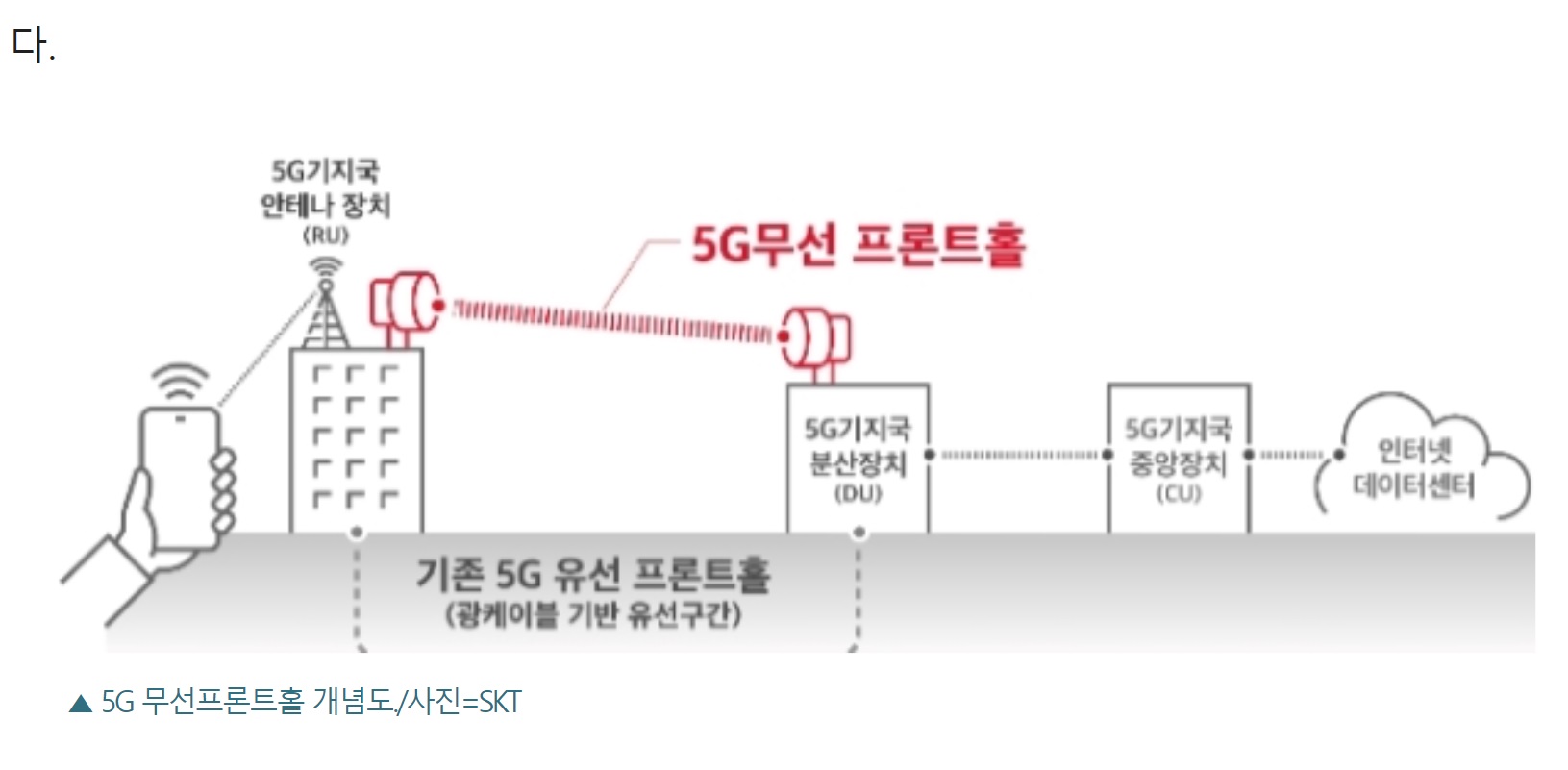 เกาหลีใต้แก้ปัญหาวางโครงข่าย 5G ในรูปแบบ Fronthaul หลังจากไม่สามารถวางระบบ Fiber ได้ 