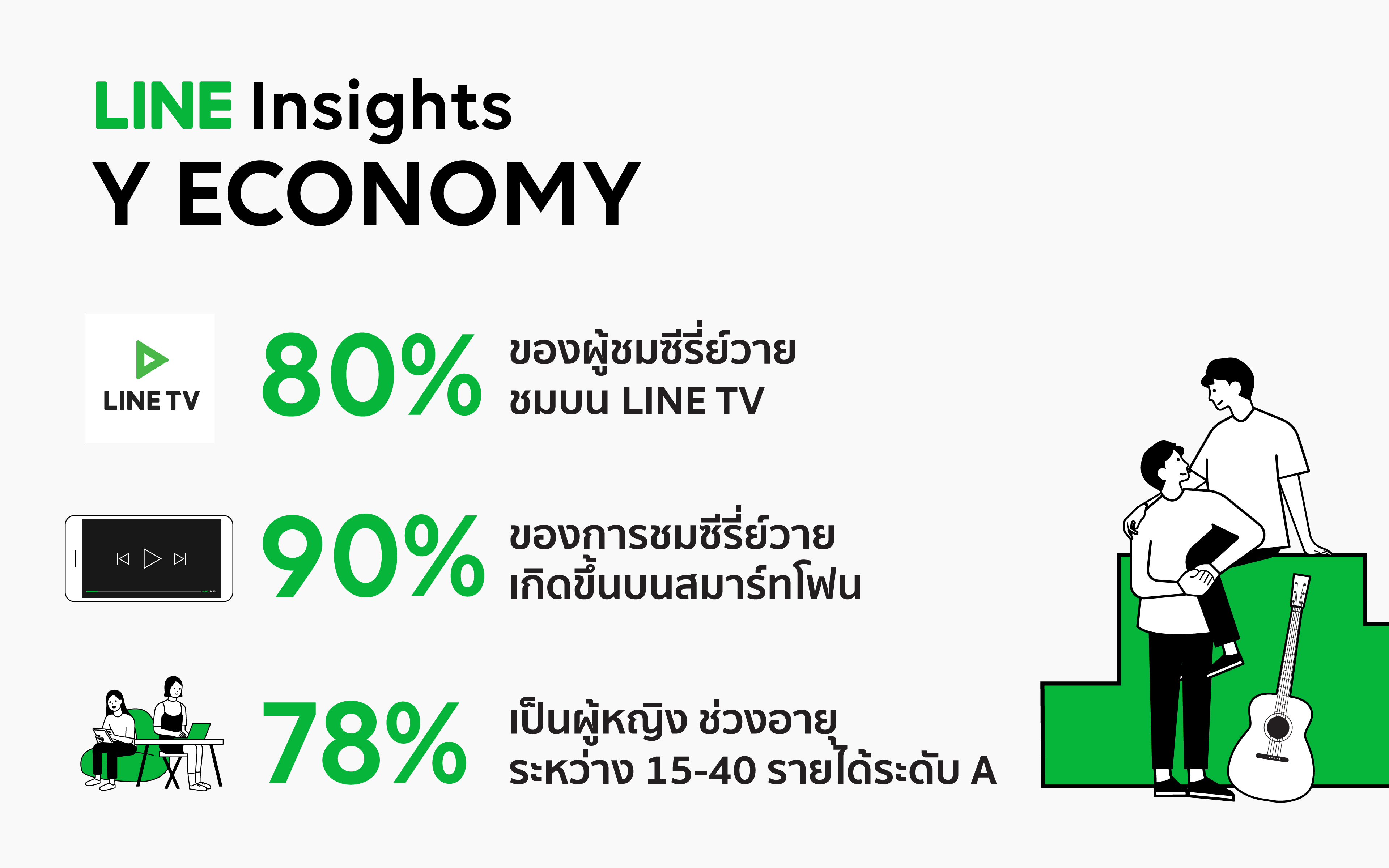 LINE Insights ชี้เศรษฐกิจใหม่ หัวใจ “Y” โอกาสครองใจผู้บริโภคยุค 2020