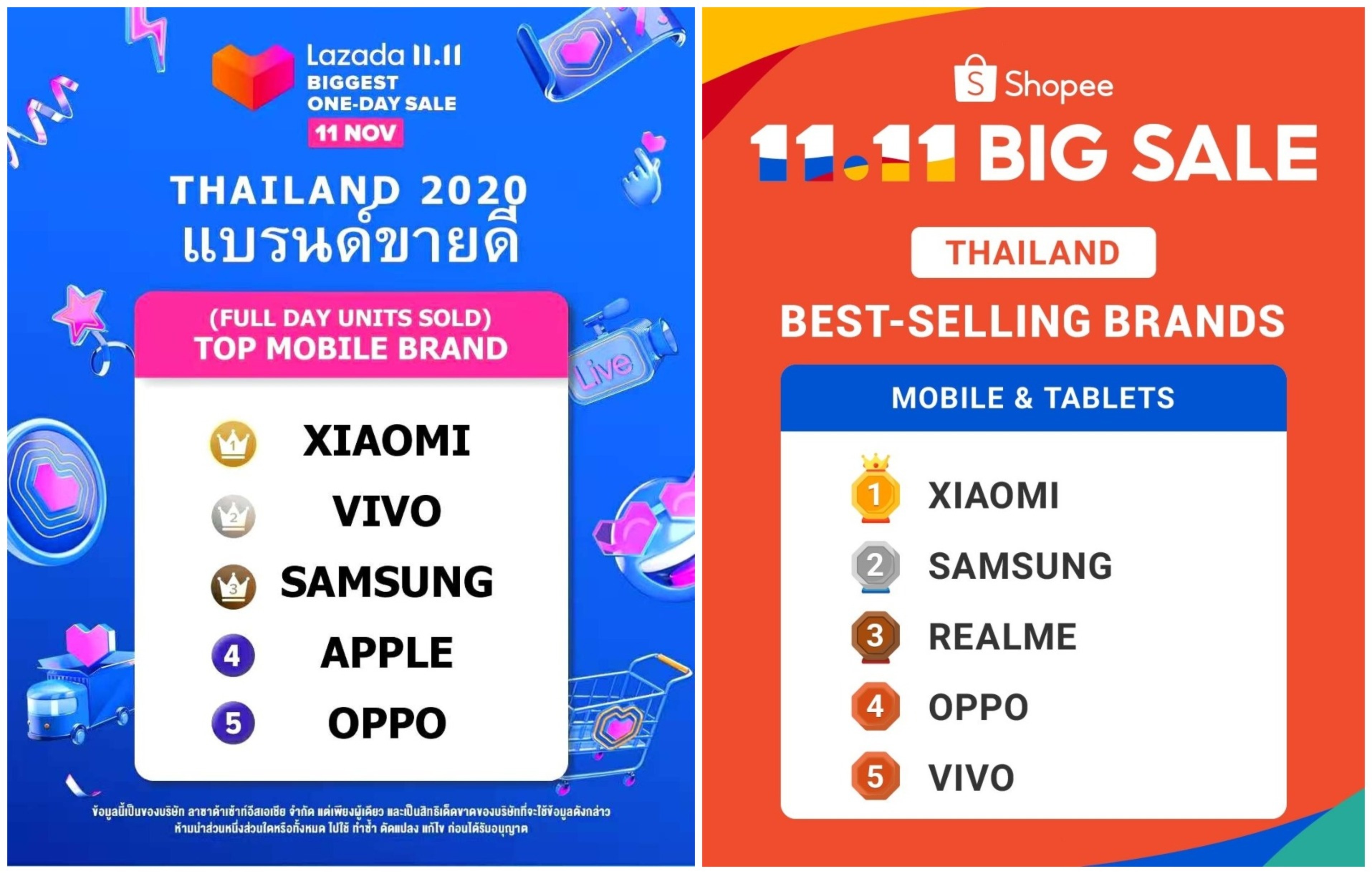 เสียวหมี่คว้าอันดับ 1 แบรนด์สมาร์ทโฟนที่ขายดีที่สุดในประเทศไทยจากแคมเปญออนไลน์ 11.11 บนอีคอมเมิร์ซชั้นนำทั้ง 3 แพลตฟอร์ม