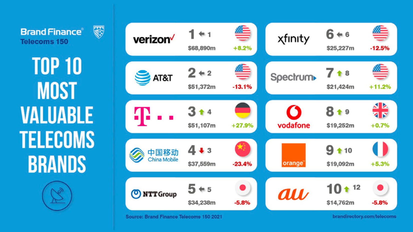 AIS TRUE Telenor เข้าวิน หลังติด 1 ใน 150 Brand Finance แบรนด์โทรคมนาคม ครองแชมป์โดย Verizon
