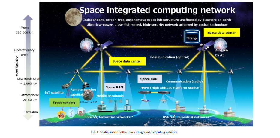 NTT และ  SKY Perfect JSAT  ประกาศโครงการยักษ์สร้าง Data Centres กลางอวกาศก่อนยุค 6G ลดปริมาณการรับส่งข้อมูล 2 เท่า