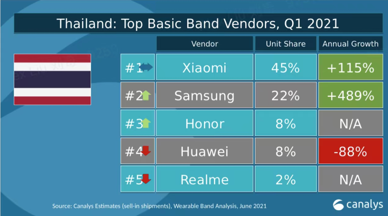Xiaomi ยืนหนึ่ง ครองแชมป์ทั้งตลาด Basic Watch และ Basic Band ประจำไตรมาสแรกปี 2564 ในประเทศไทย