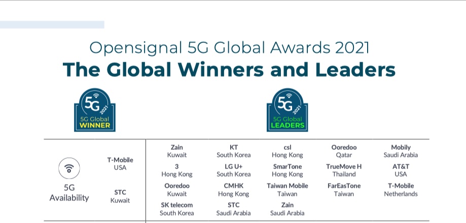 ทรู 5G คว้ารางวัลระดับโลก…พร้อมทะยานขึ้นท็อป 20 ผู้นำ 5G จากทั่วโลก จากรายงาน Opensignal เดือนก.ย. 2564 ยกให้ทรูมูฟ เอช เป็นผู้นำ 5G ระดับโลก