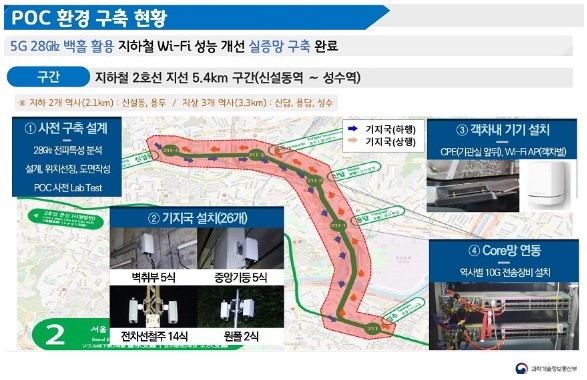 เกาหลีใต้ ใช้ 5G ย่าน 28GHz ให้บริการ Wi-Fi ในขบวนรถไฟฟ้าใต้ดิน หลังพบเทคนิคพิเศษขยายความกว้างของความถี่ในอุโมงสำเร็จ