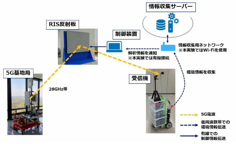 ครั้งแรกของโลก NTT DoCoMo ความคุมทิศทางคลื่น 5G ความถี่ 28 GHz พร้อมปูทางไปสู่ 6G ภายในอาคาร