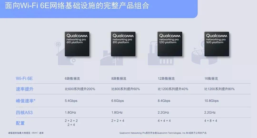 Qualcomm กับฟีเจอร์ FastConnect บน Wi-Fi 6E ใช้งานได้บนคอม มือถือ เครื่องเล่นเกม ได้เทคโนโลยี Wi-Fi แรงที่สุด