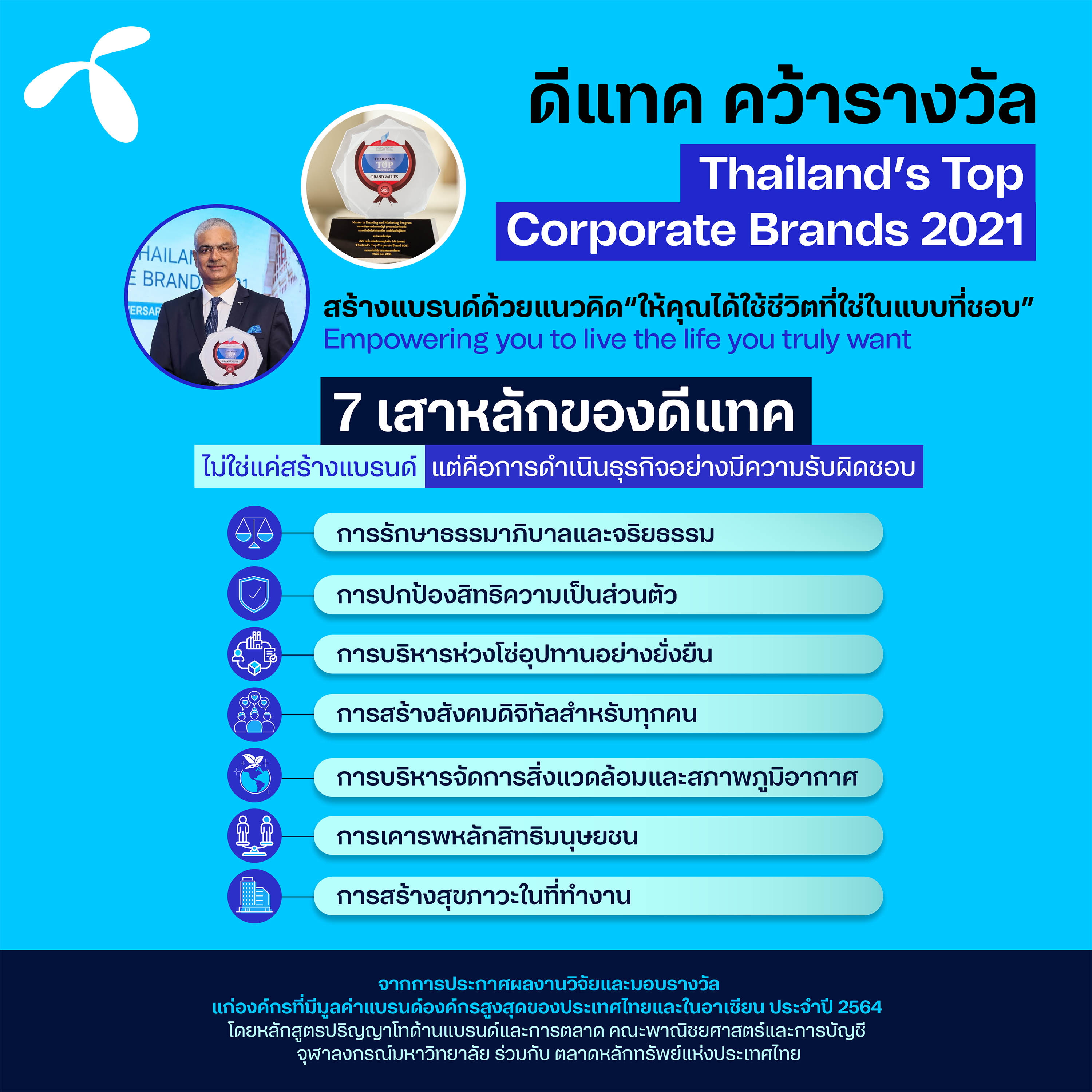 ดีแทคคว้ารางวัล Thailand’s Top Corporate Brands 2021 