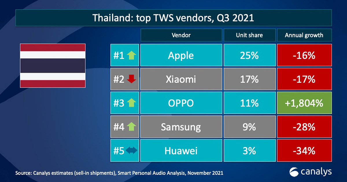 OPPO มีอัตราเติบโตยอดขายหูฟัง TWS สูงสุดในประเทศไทย ไตรมาส 3 ปี 2564