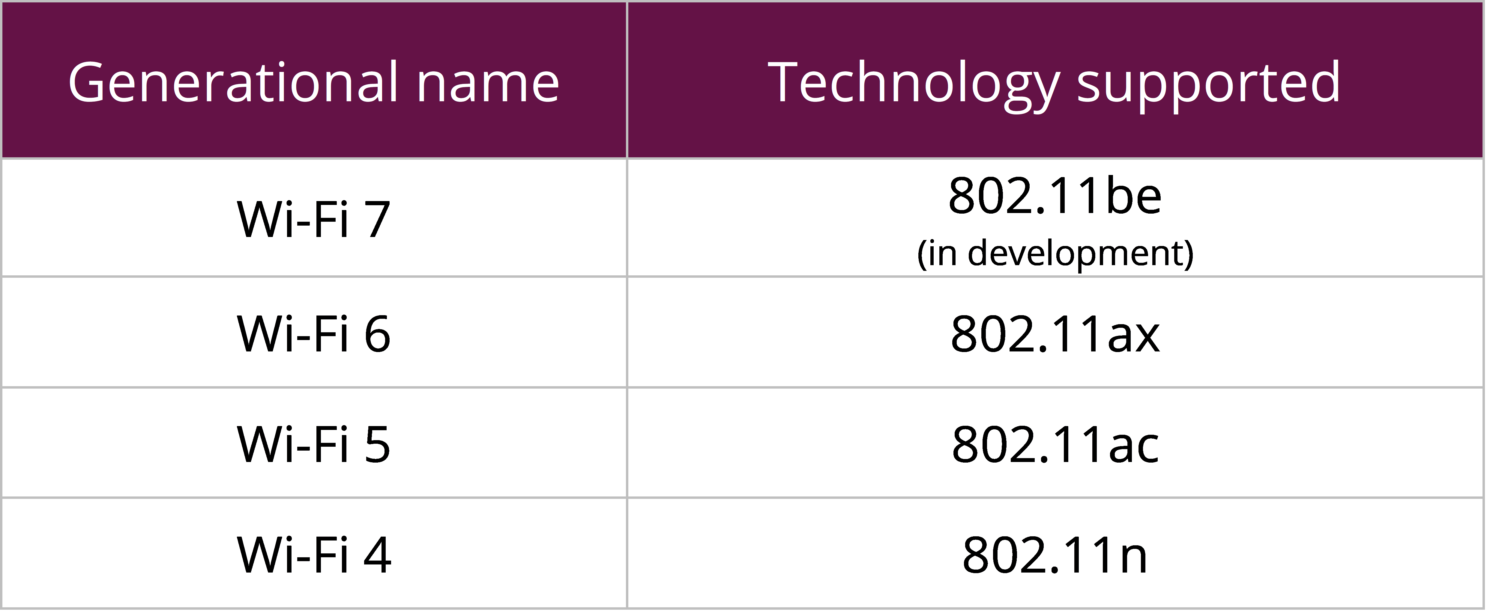 ยังไม่ทันได้อัปเกรดเป็น Wi-Fi 6E ตอนนี้ผู้ผลิตพร้อมแล้วสำหรับ Wi-Fi 7 (802.11be) รองรับสปีด 40Gbps