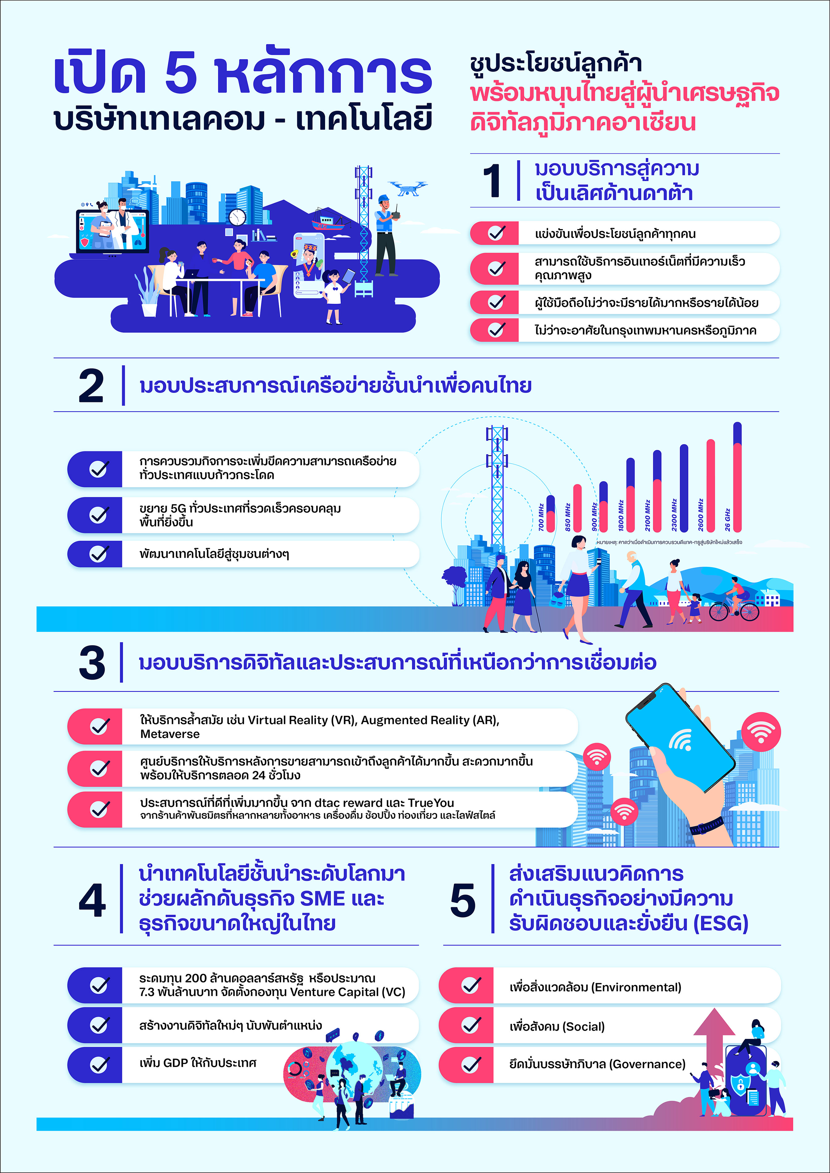 เปิด 5 หลักการ บริษัทเทเลคอม-เทคโนโลยี เผยชูประโยชน์ลูกค้า พร้อมหนุนไทยสู่ผู้นำเศรษฐกิจดิจิทัลอาเซียน