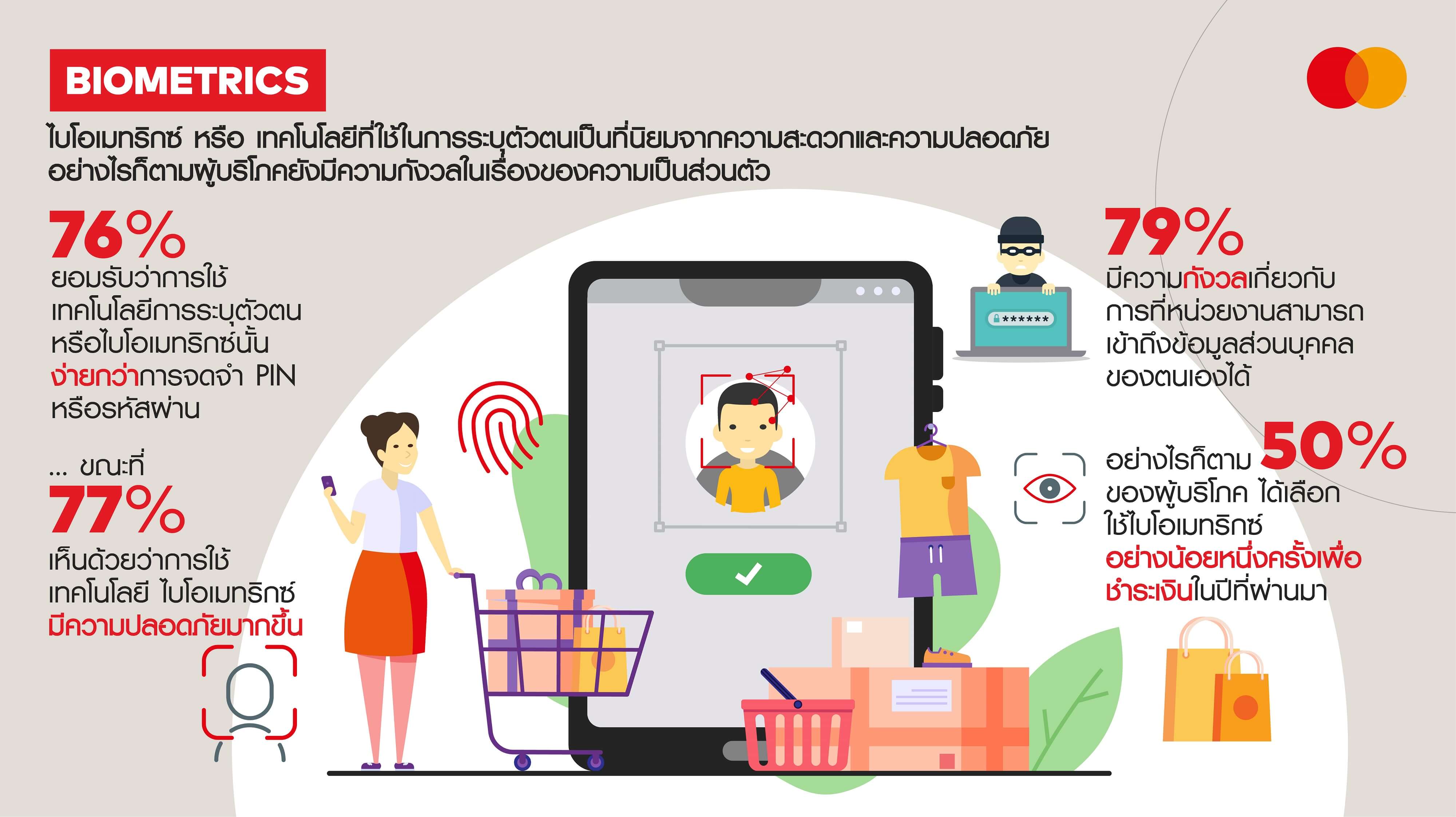 งานวิจัยมาสเตอร์การ์ด เผยผู้บริโภคชาวไทย 3 ใน 4 เชื่อว่าการยืนยันตัวบุคคลด้วยระบบไบโอเมทริกซ์ปลอดภัยกว่าการกรอกรหัส (PIN)