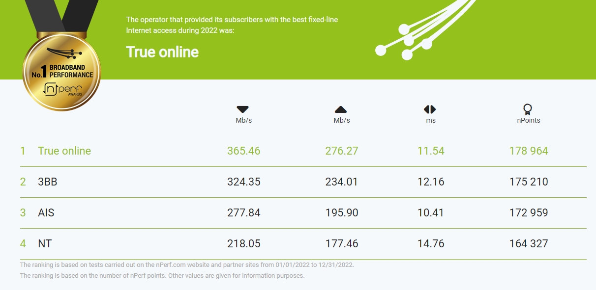 TrueOnline คว้ารางวัลผู้ให้บริการอินเทอร์เน็ตบ้าน the best broadband Internet performances in Thailand ในปี 2022 จากการทดสอบความเร็วอินเทอร์เน็ต nPerf speed test Barometer ของผู้ใช้