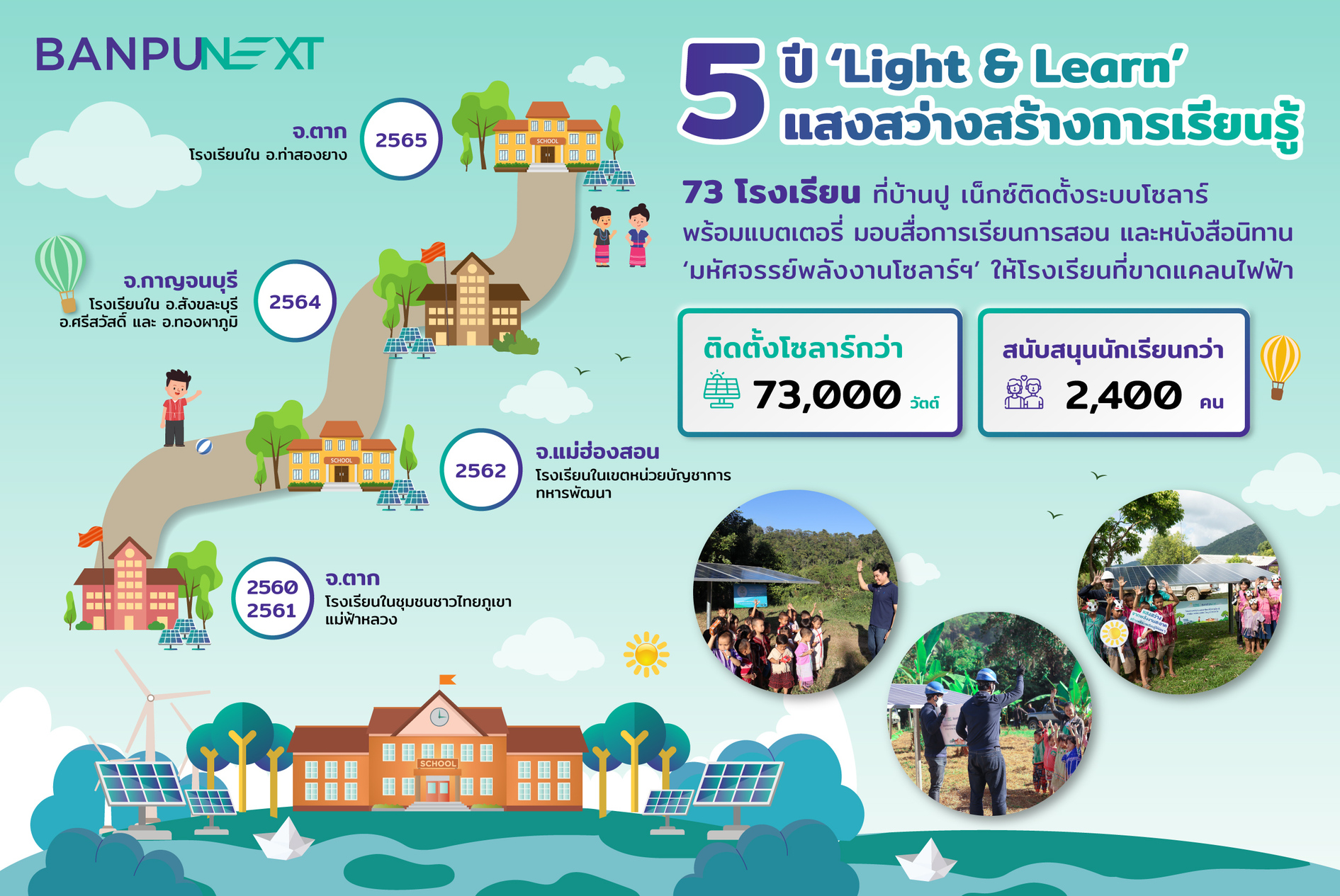 ปีที่ 5 โครงการ Light & Learn แสงสว่างสร้างการเรียนรู้ โดยบ้านปู เน็กซ์ มอบโซลาร์ให้โรงเรียนที่ขาดแคลนไฟฟ้าในพื้นที่ห่างไกลอย่างต่อเนื่อง รวม 73 โรงเรียน