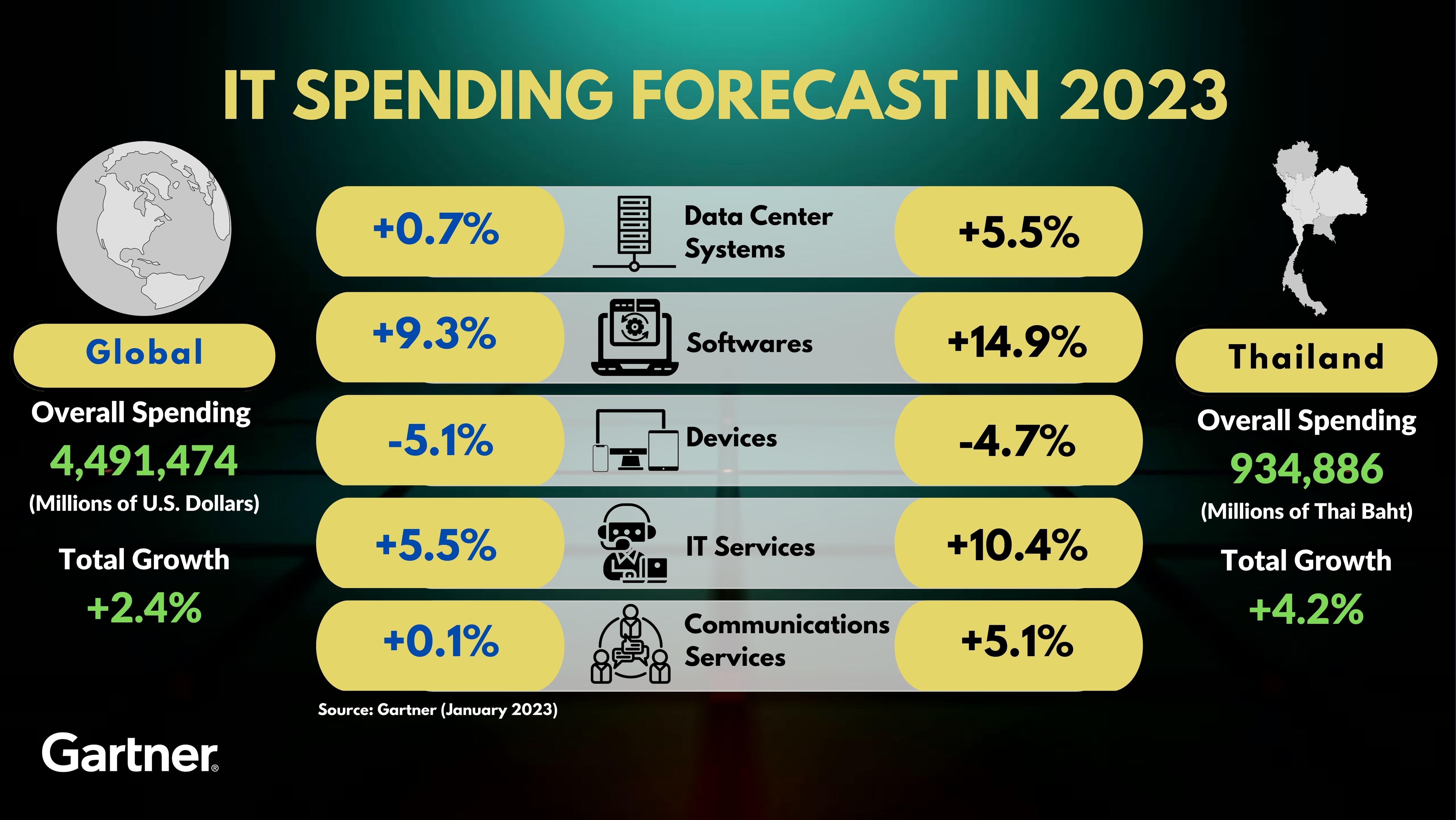 การ์ทเนอร์คาดการณ์มูลค่าใช้จ่ายไอทีทั่วโลกปี 2566 โตขึ้น 2.4%