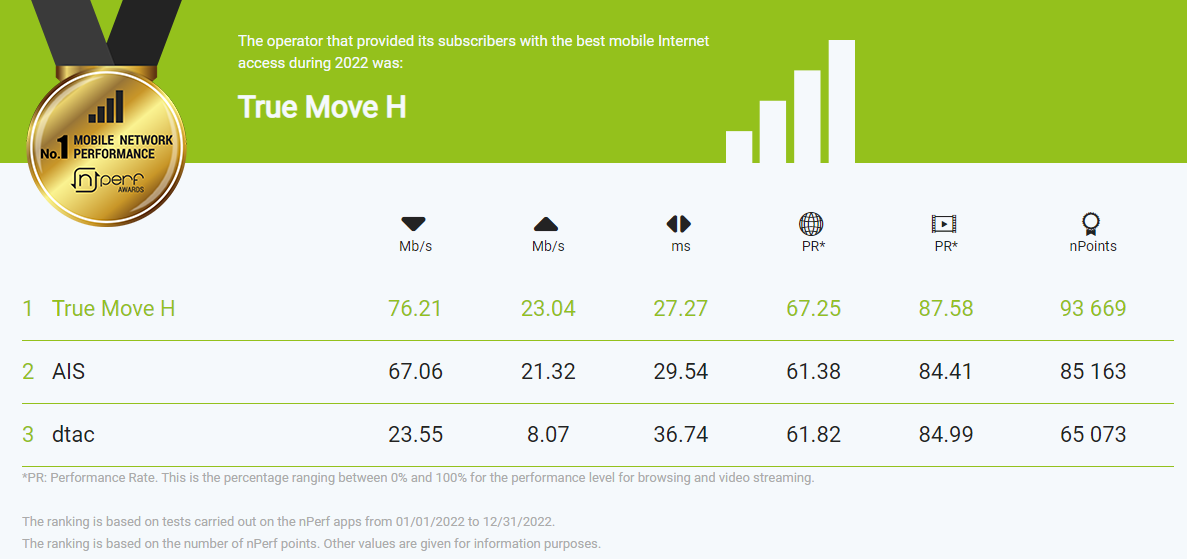 True Move H คว้ารางวัล The Best Mobile Internet performances in Thailand จากรายงานผลการทดสอบความเร็วอินเทอร์เน็ตมือถือในประเทศไทย ปี 2022 ของ nPerf