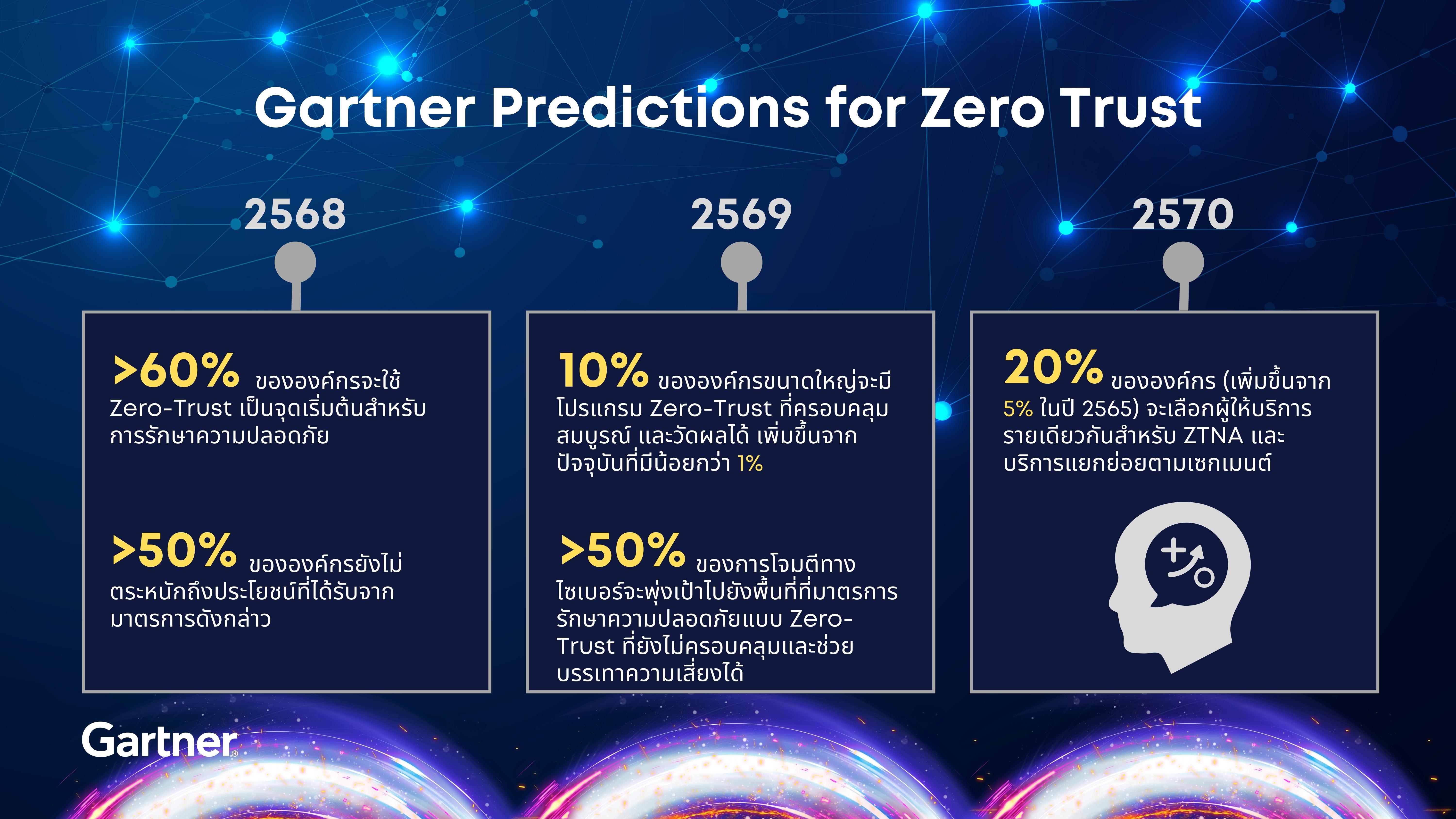 ภายในปี 2569 การ์ทเนอร์คาดว่า 10% ขององค์กรขนาดใหญ่ จะมีโปรแกรม Zero-Trust ที่สมบูรณ์และวัดผลได้