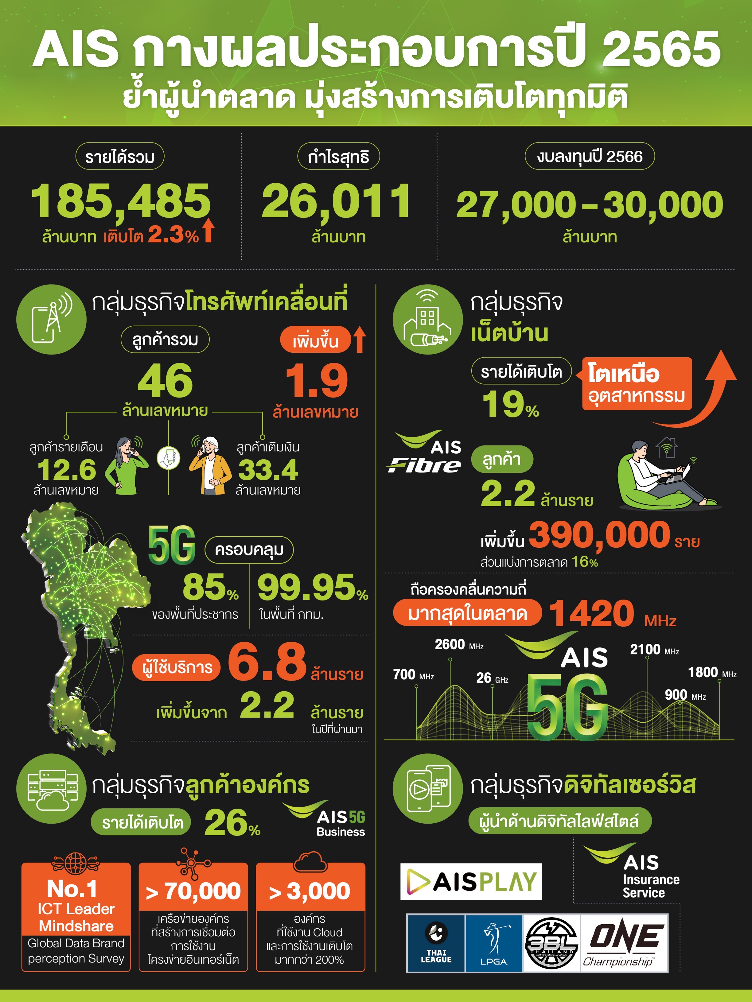 AIS เผยผลประกอบการปี 2565 รายได้รวมขยับ 2.3% ธุรกิจเน็ตบ้านโตเหนือตลาด อัดงบลงทุน 27,000 - 30,000 ล้านบาท ขยายโครงข่ายและรองรับการเติบโตลูกค้าใหม่