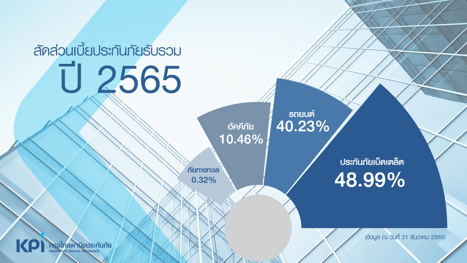 เคพีไอ พร้อมก้าวสู่ปีที่ 70 ชูวิสัยทัศน์ ส่งมอบบริการประกันภัยที่เป็นมิตร