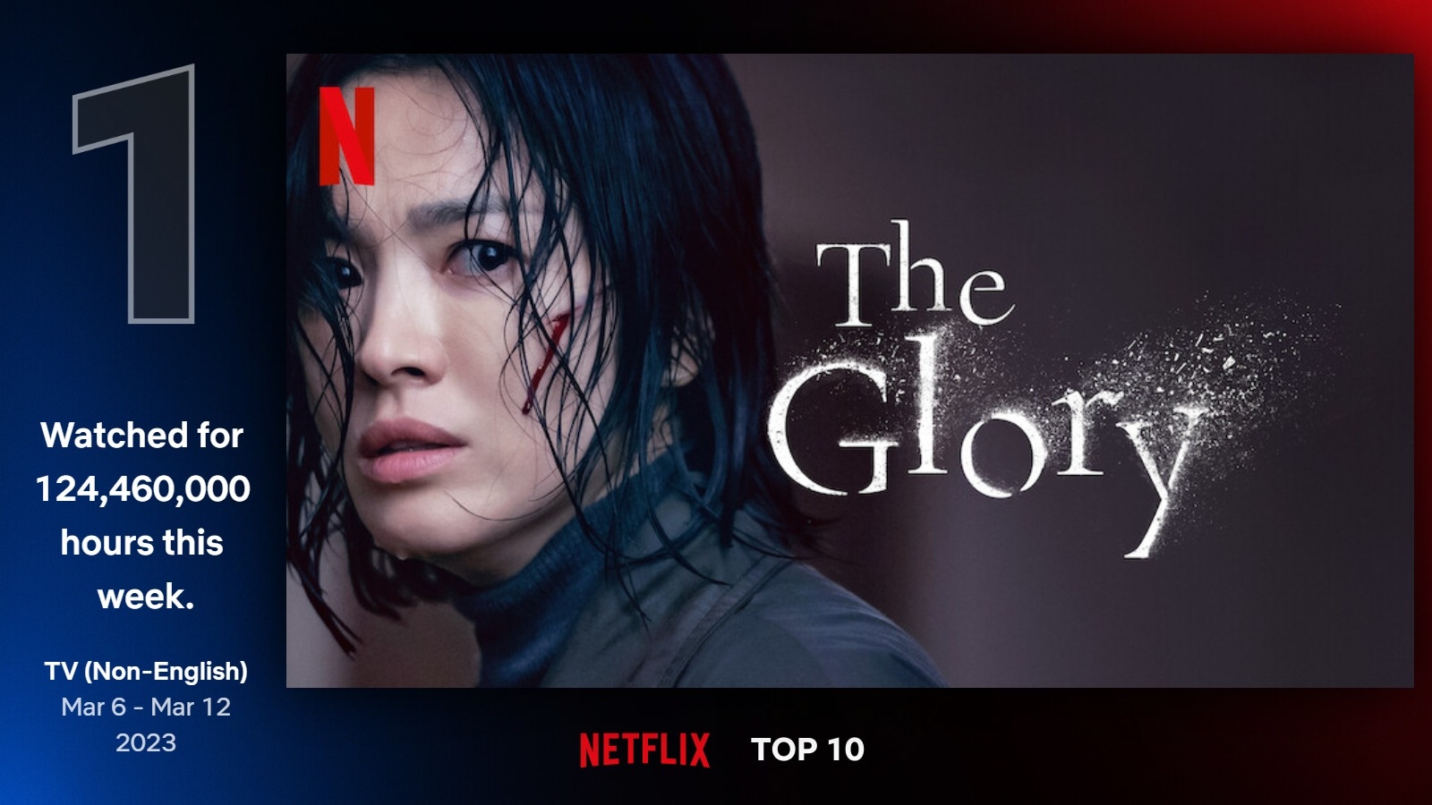 ยืนหนึ่งสมศักดิ์ศรี! The Glory ภาค 2 ครองอันดับ 1 ทั่วโลกบนชาร์ต Netflix ในสัปดาห์แรกที่เปิดตัว ด้วยยอดรับชมสูงกว่า 124 ล้านชั่วโมง