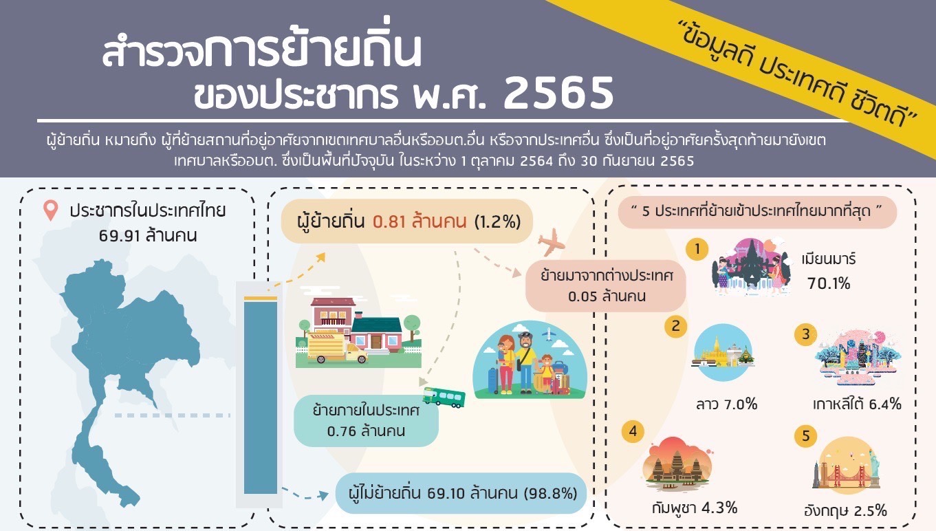 สำนักงานสถิติแห่งชาติ สำรวจการย้ายถิ่นของประชากร พ.ศ. 2565 ภาคกลางมีผู้ย้ายถิ่นมากที่สุด 3.45 แสนคน กทม.ย้ายน้อยสุด 0.55 แสนคน