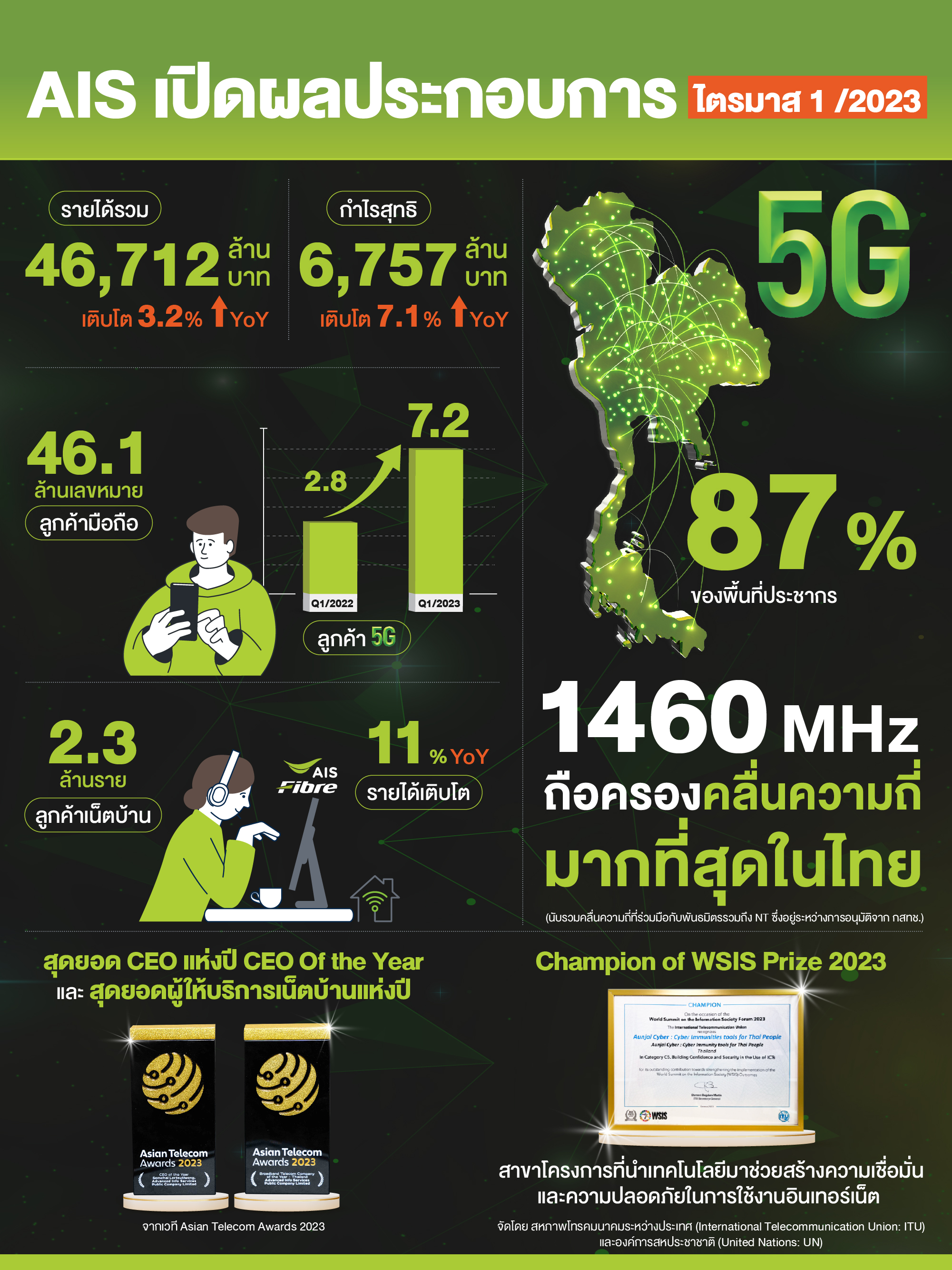 AIS ย้ำความแข็งแกร่งกำไรสุทธิไตรมาสแรก 6,757 ล้านบาท โต 7.1% มุ่งสู่เป้าหมายองค์กรโทรคมอัจฉริยะ