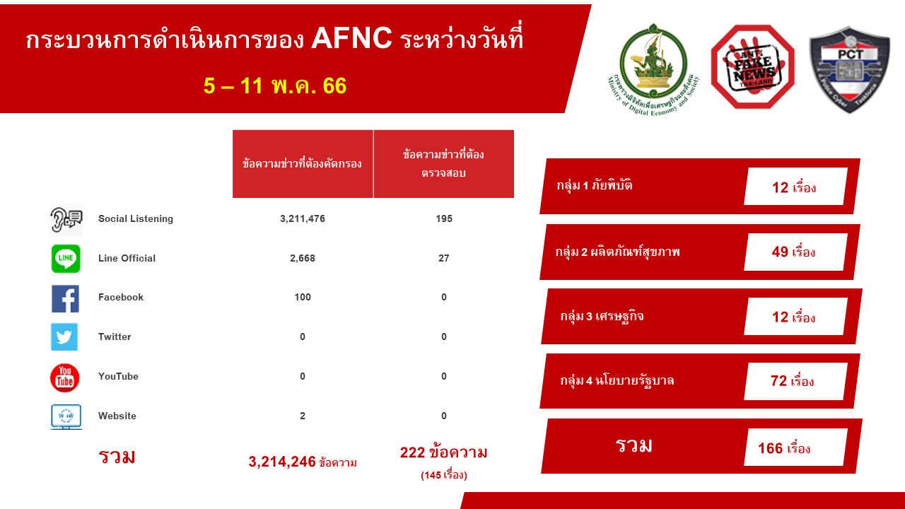 เช็คก่อนแชร์! ดีอีเอสเตือนอย่าหลงเชื่อข่าวปลอม เสียชีวิตบนทางหลวงได้เงินชดเชย-ปากกาในสนามเลือกตั้งเขียนแล้วหมึกหายเอง