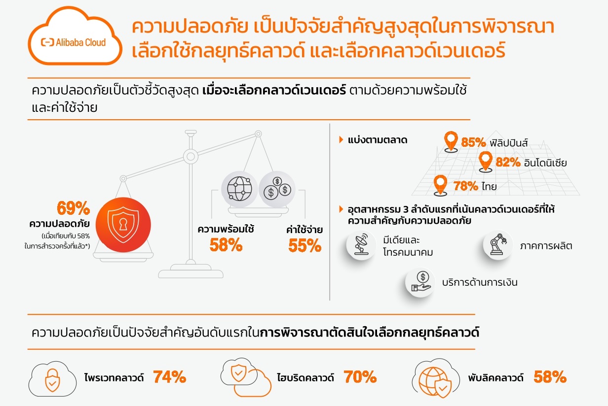 ความปลอดภัยเป็นตัวชี้วัดสูงสุด เมื่อจะเลือกคลาวด์เวนเดอร์ ตามด้วยความพร้อมใช้ และค่าใช้จ่าย