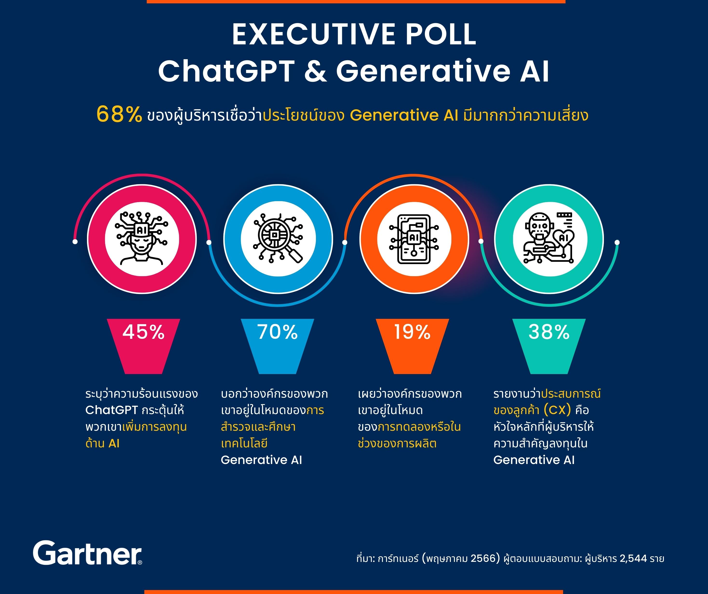 ผลสำรวจการ์ทเนอร์ เผยผู้บริหาร 45% ระบุตรงกันว่า ChatGPT กระตุ้นการลงทุน AI เพิ่มขึ้น