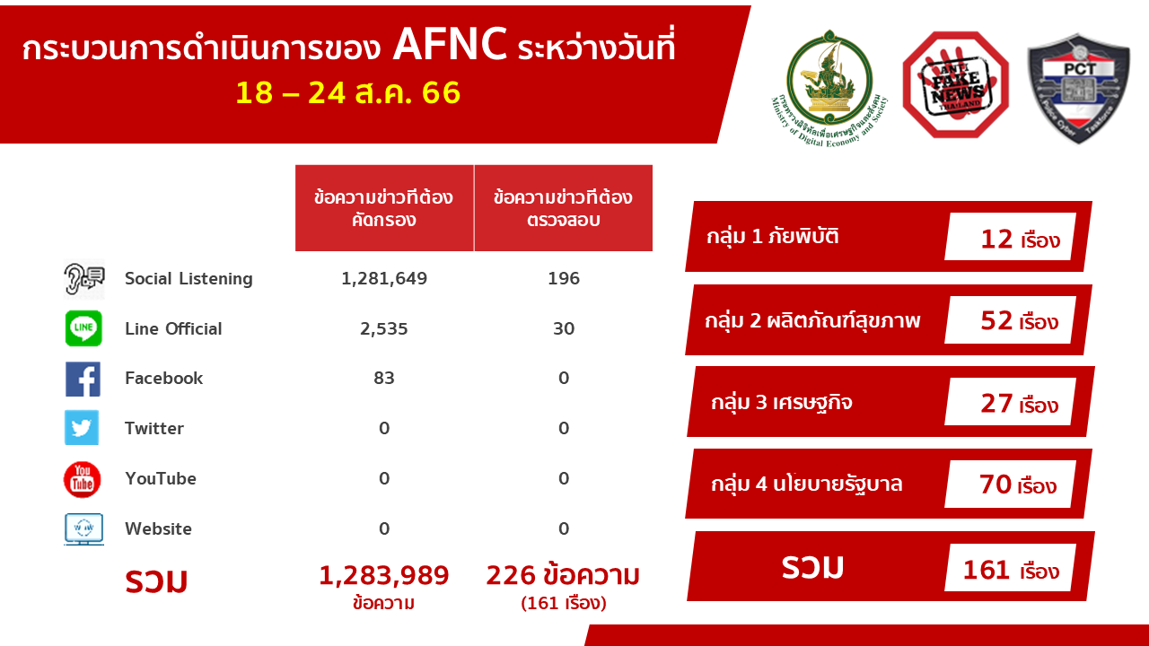 ดีอีเอส สแกนข่าวปลอม พบนโยบายรัฐพุ่ง ด้าน “ลงทุน-สินเชื่อกู้ยืม-รับเงินดิจิทัล” ยังติดท็อป 10 ประจำสัปดาห์ ย้ำเช็คข้อมูลให้ชัวร์ก่อนแชร์ 