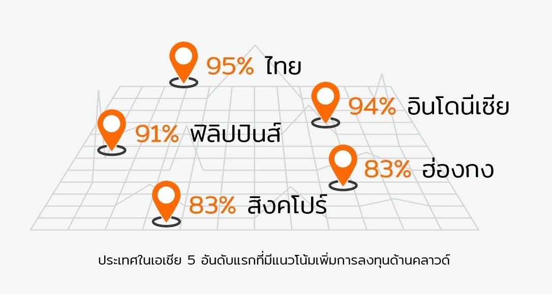 เผยผลสำรวจ ธุรกิจไทยใช้พลังของคลาวด์คอมพิวติ้ง เปิดประตูสู่ความสำเร็จ