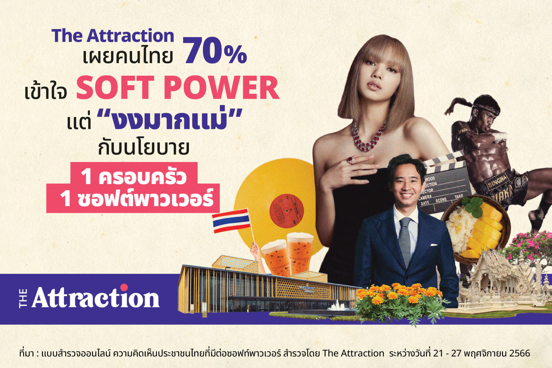 The Attraction เผยผลสำรวจคนไทยรู้จัก Soft Power  แต่ งงมากแม่ กับนโยบาย 1 ครอบครัว 1 ซอฟต์พาวเวอร์