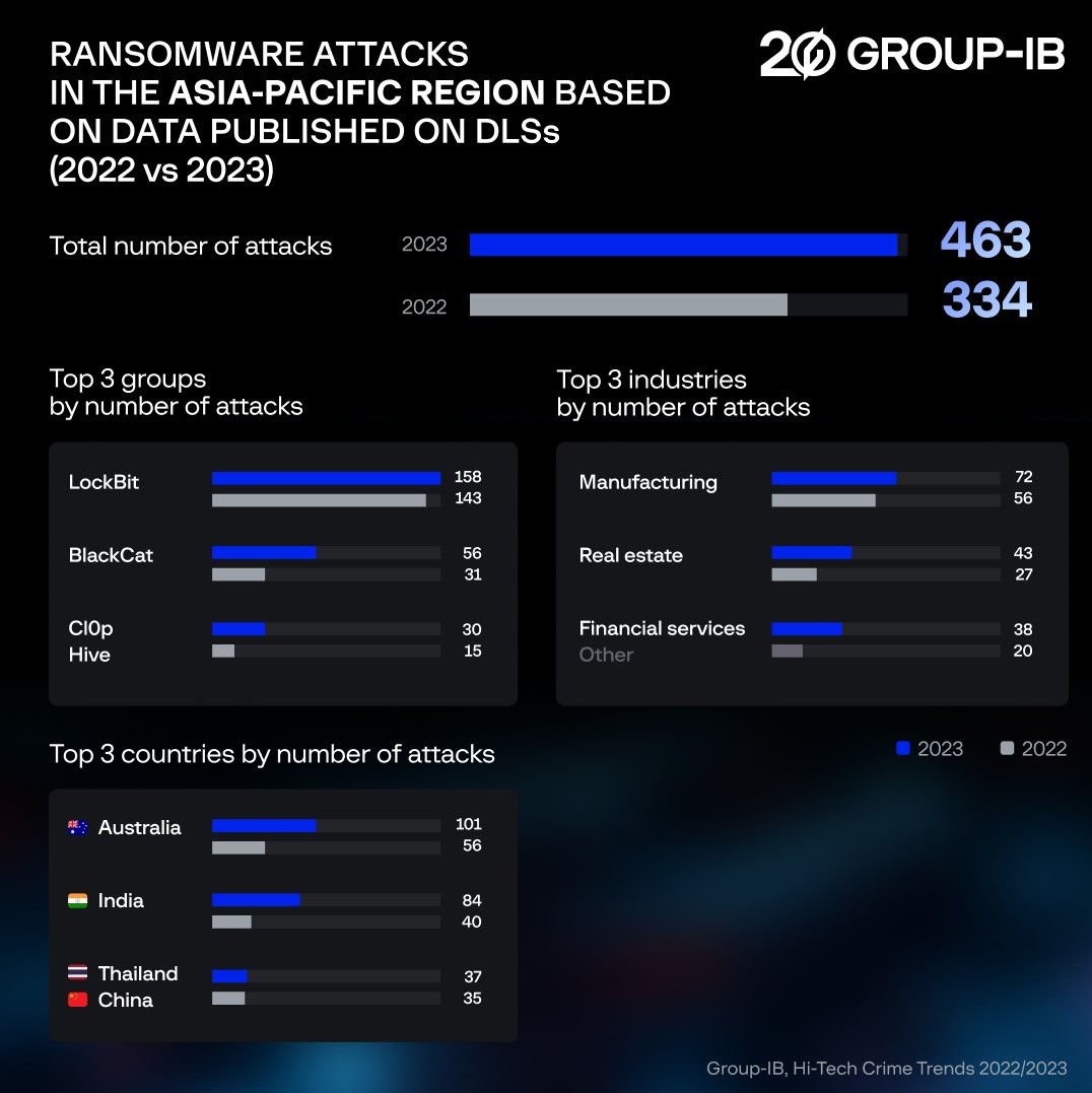 Group-IB เผยรายงาน Hi-Tech Crime Trends 23/24 ไทยตกเป็นเหยื่อการโจมตีด้วย Ransomware มากสุดเป็นอันดับ 3 ในภูมิภาคเอเชียแปซิฟิก