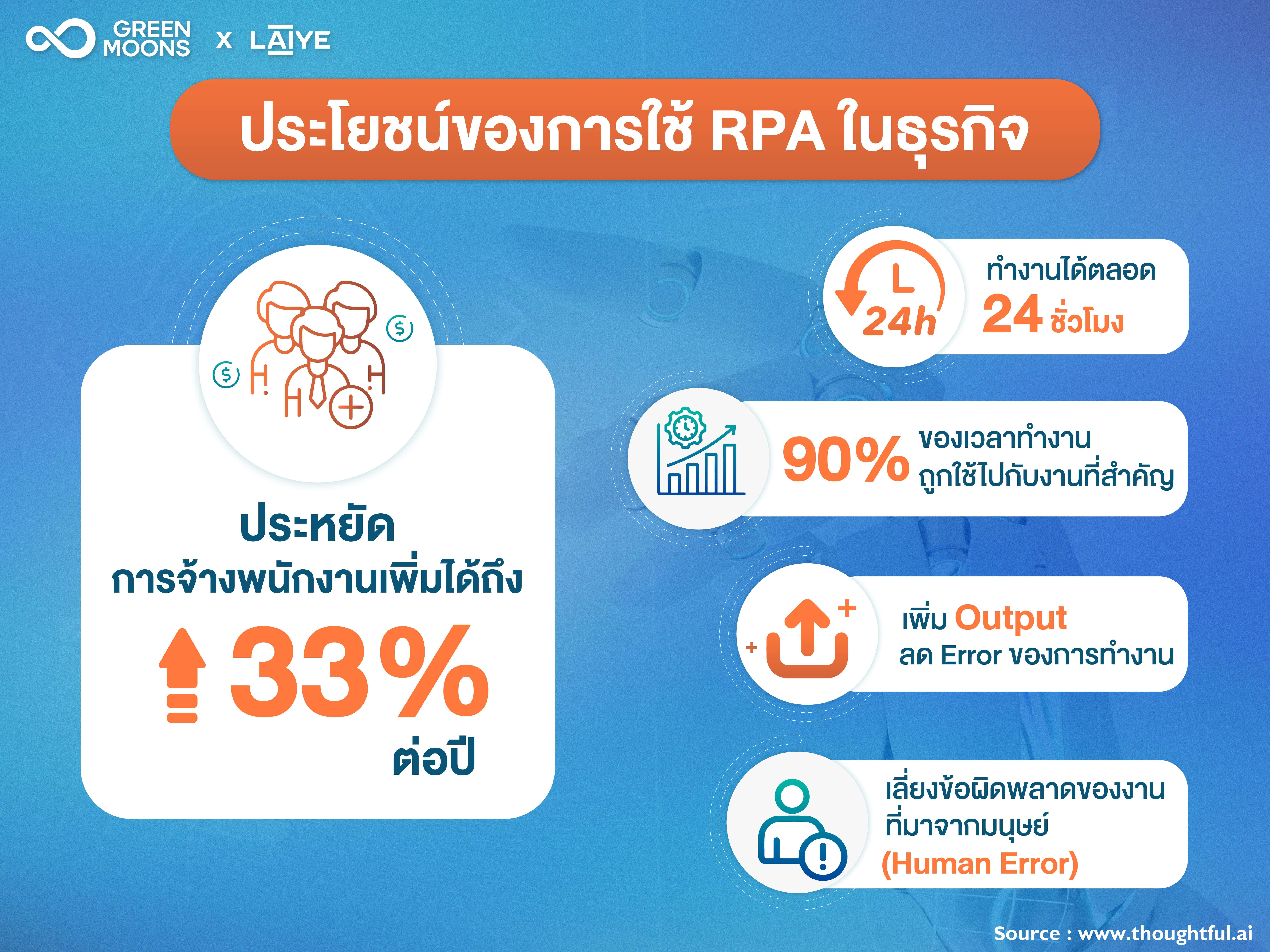 ประหยัดเวลา และประหยัดเงิน Greenmoons จับมือ Laiye นำระบบบอทอัจฉริยะระดับโลก ให้คนไทยบอกลางานเอกสารซ้ำๆ ด้วย RPA