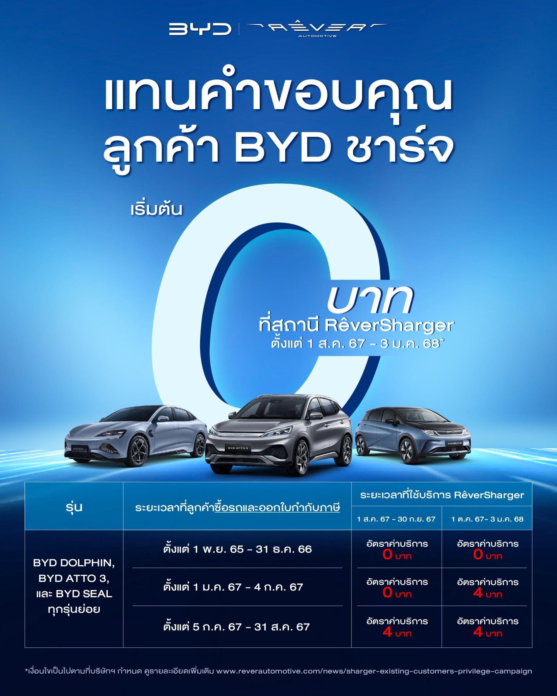 เรเว่ ออโตโมทีฟ มอบสิทธิพิเศษแทนคำขอบคุณลูกค้า BYD ชาร์จฟรีที่ RÊVERSHARGER นานสูงสุดถึง 3 มกราคม 2568